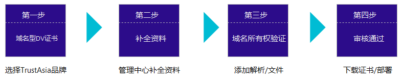 申请域名型(DV)SSL证书流程